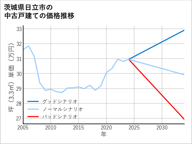 茨城県日立市の中古戸建て価格推移