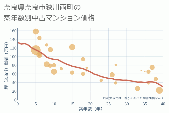 奈良県奈良市狭川両町の築年数別の中古マンション坪単価