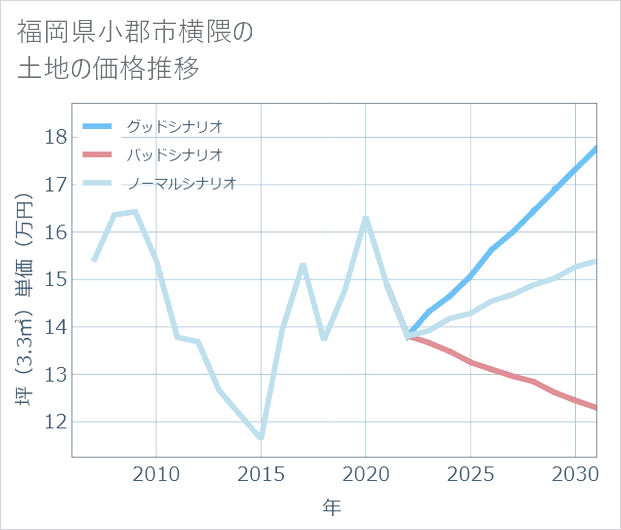 福岡県小郡市横隈の土地価格推移