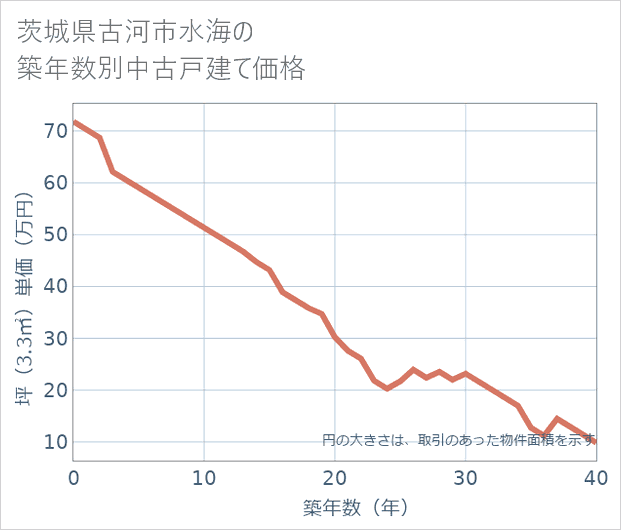 茨城県古河市水海の築年数別の中古戸建て坪単価