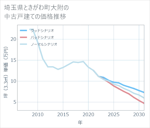 埼玉県ときがわ町大附の中古戸建て価格推移