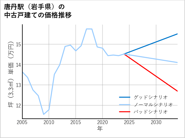 唐丹駅（岩手県）の中古戸建て価格推移