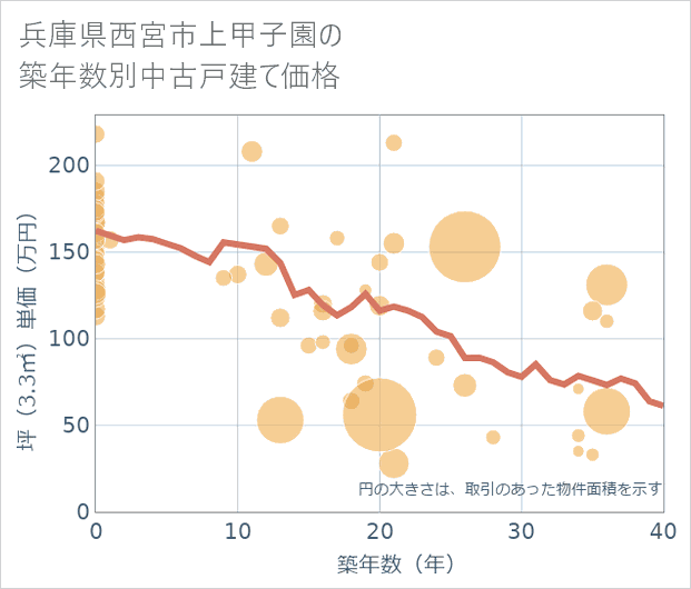 兵庫県西宮市上甲子園の築年数別の中古戸建て坪単価