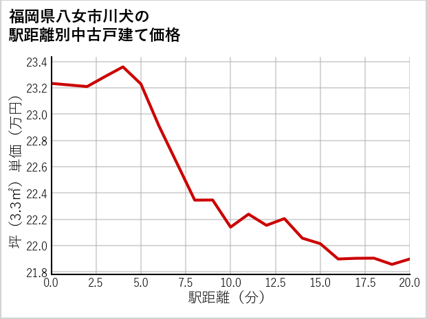 福岡県八女市川犬の徒歩距離別の中古戸建て坪単価