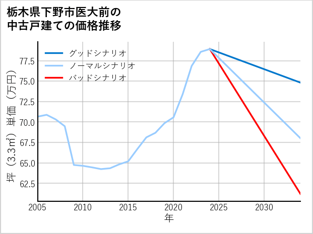 栃木県下野市医大前の中古戸建て価格推移