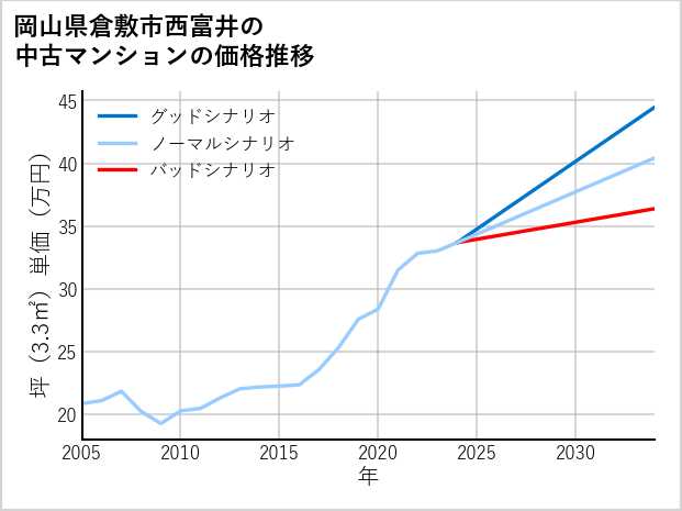 岡山県倉敷市西富井の中古マンション価格推移