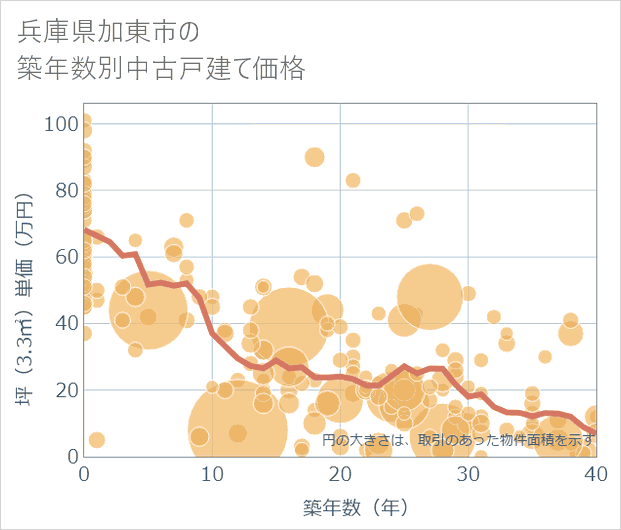 兵庫県加東市の築年数別の中古戸建て坪単価