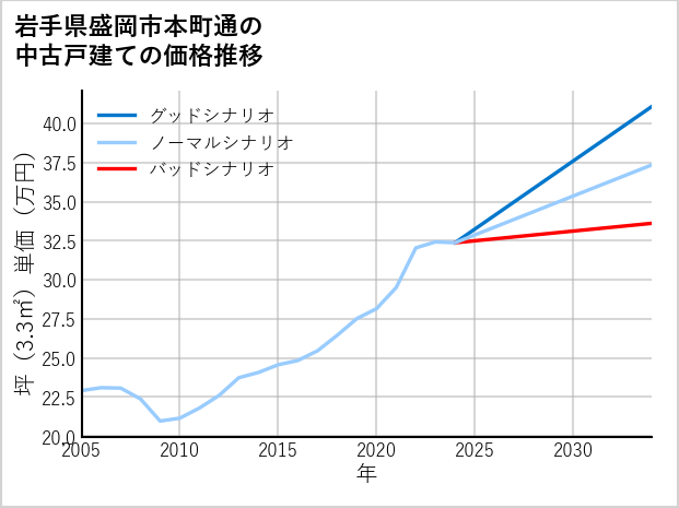 岩手県盛岡市本町通の中古戸建て価格推移