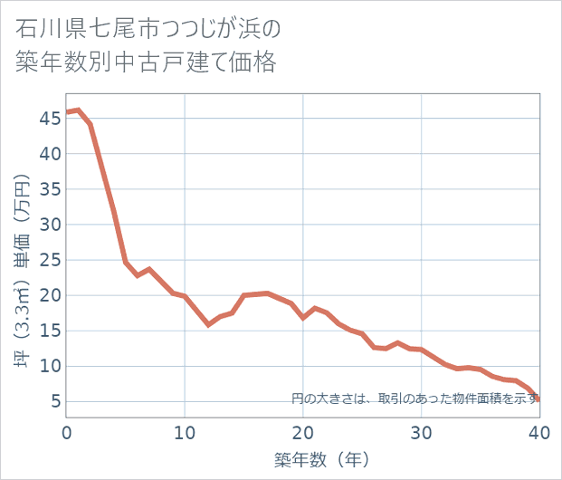 石川県七尾市つつじが浜の築年数別の中古戸建て坪単価