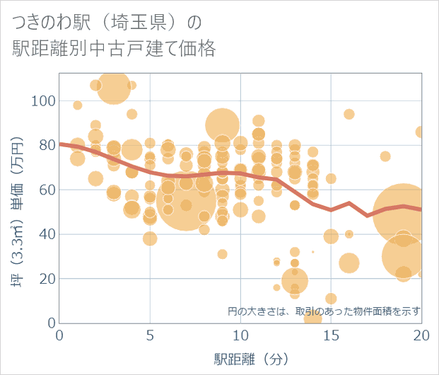 つきのわ駅(埼玉県)の徒歩距離別の中古戸建て坪単価