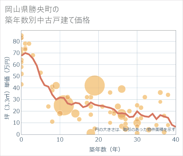 岡山県勝央町の築年数別の中古戸建て坪単価
