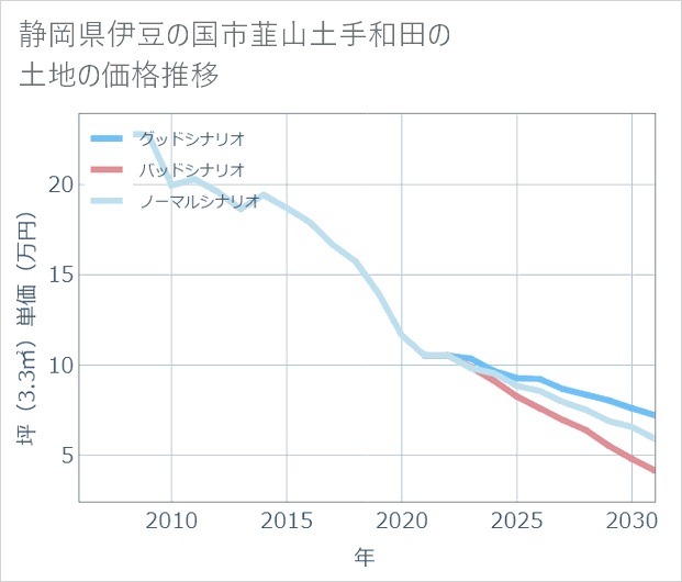 静岡県伊豆の国市韮山土手和田の土地価格推移