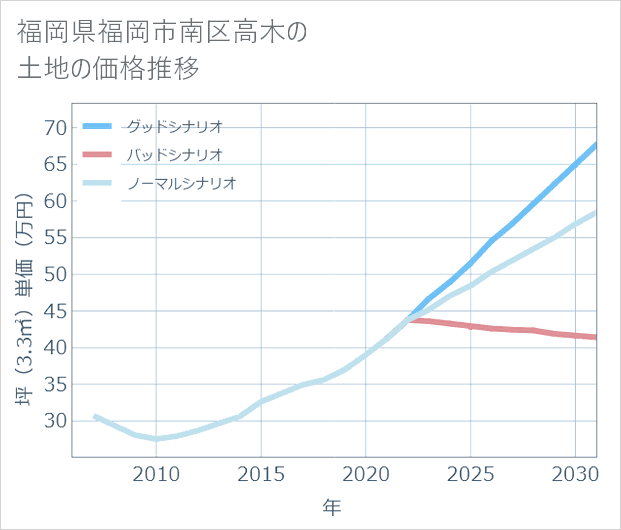 福岡県福岡市南区高木の土地価格推移