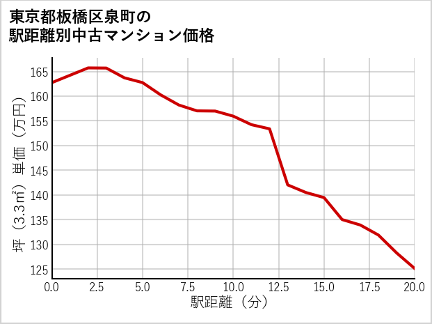 東京都板橋区泉町の徒歩距離別の中古マンション坪単価