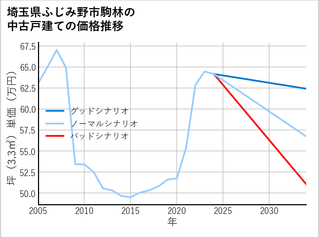 埼玉県ふじみ野市駒林の中古戸建て価格推移