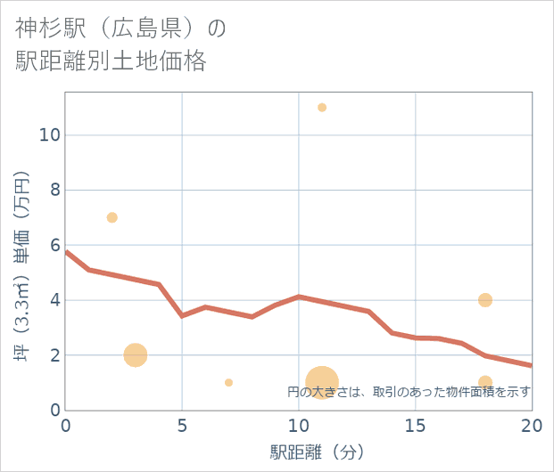 神杉駅（広島県）の徒歩距離別の土地坪単価