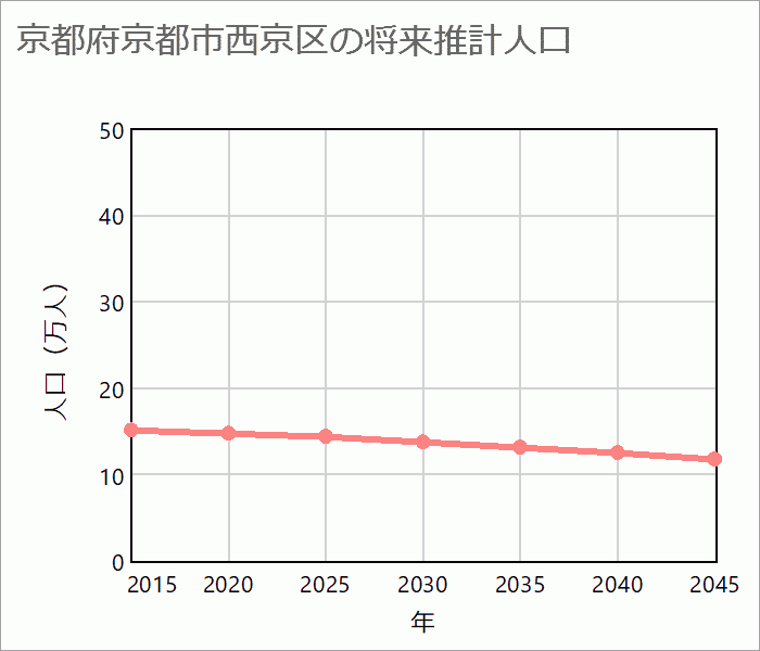 京都市西京区の将来推計人口