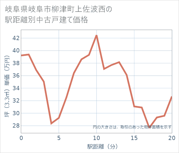 岐阜県岐阜市柳津町上佐波西の徒歩距離別の中古戸建て坪単価