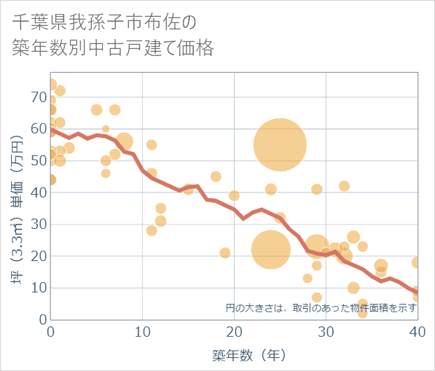 千葉県我孫子市布佐の築年数別の中古戸建て坪単価