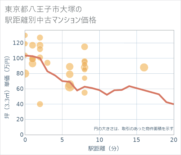 東京都八王子市大塚の徒歩距離別の中古マンション坪単価
