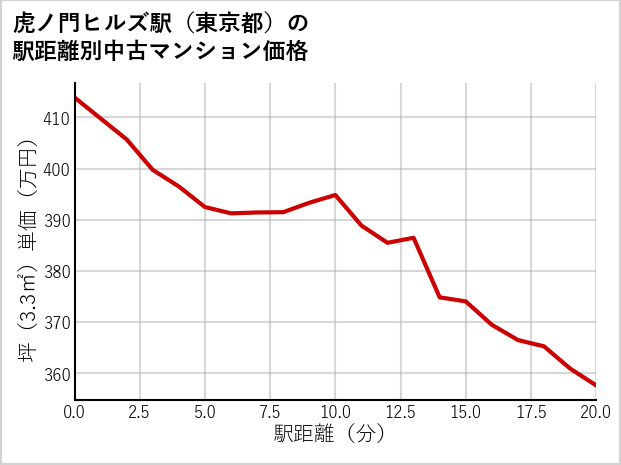 虎ノ門ヒルズ駅（東京都）の徒歩距離別の中古マンション坪単価