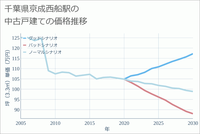 京成西船駅（千葉県）の中古戸建て価格推移