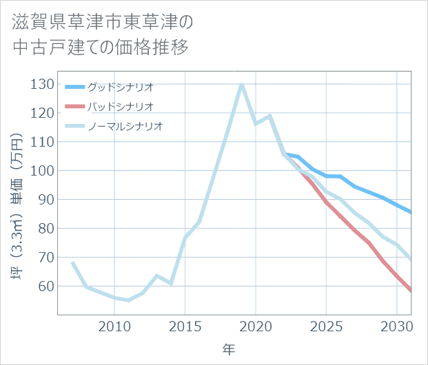 滋賀県草津市東草津の中古戸建て価格推移