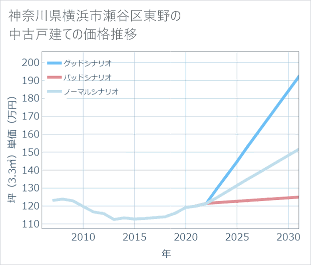 神奈川県横浜市瀬谷区東野の中古戸建て価格推移