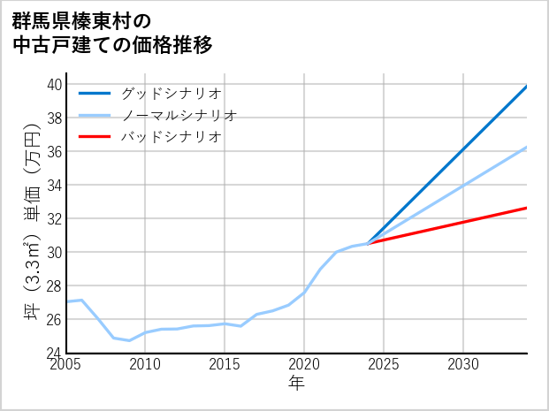 群馬県榛東村の中古戸建て価格推移