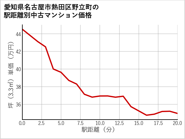 愛知県名古屋市熱田区野立町の徒歩距離別の中古マンション坪単価