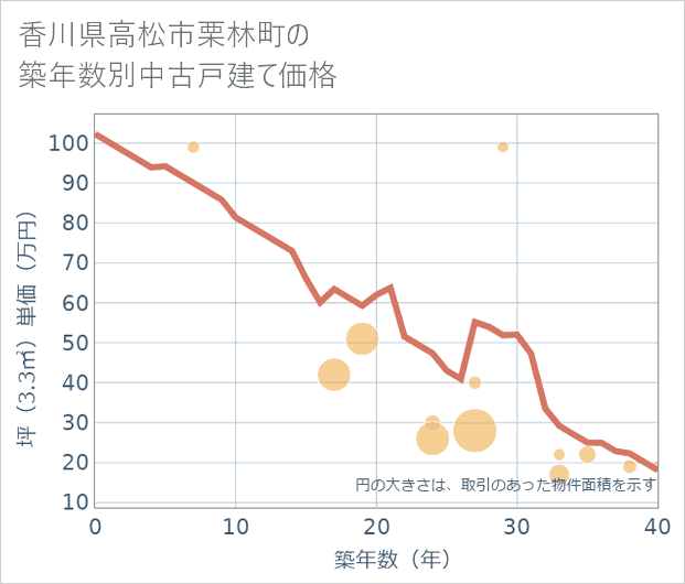 香川県高松市栗林町の築年数別の中古戸建て坪単価