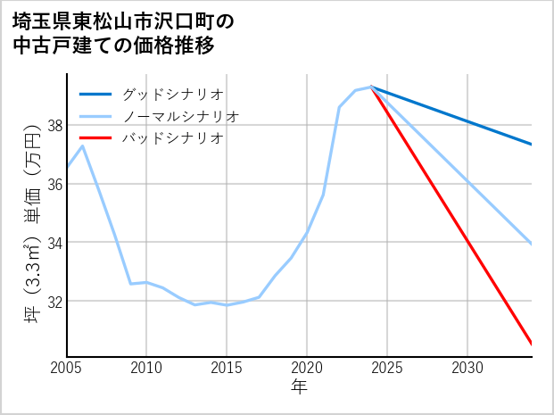 埼玉県東松山市沢口町の中古戸建て価格推移