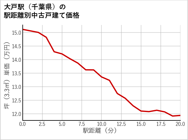大戸駅（千葉県）の徒歩距離別の中古戸建て坪単価