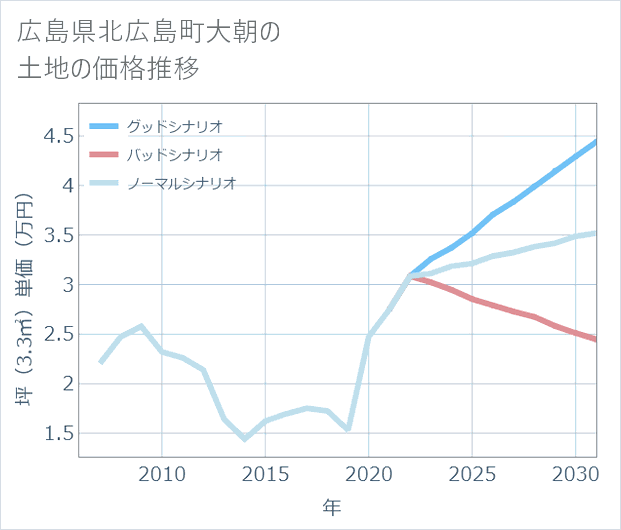 広島県北広島町大朝の土地価格推移