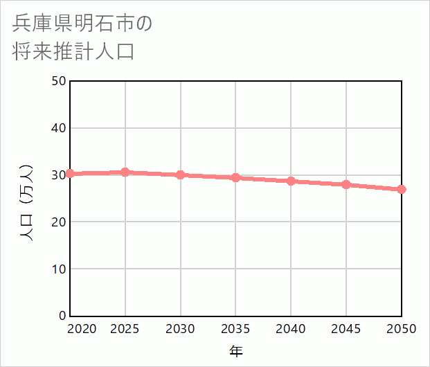 明石市の将来推計人口