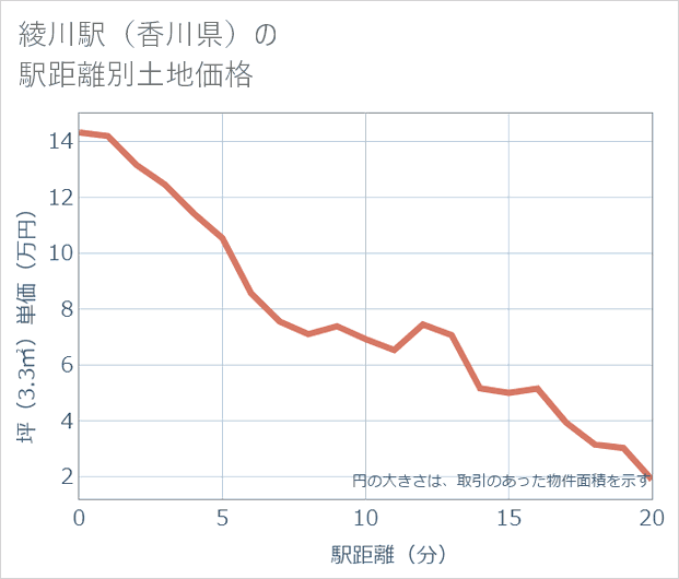 綾川駅（香川県）の徒歩距離別の土地坪単価