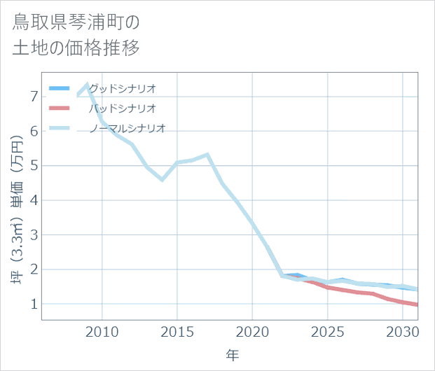 鳥取県琴浦町の土地価格推移