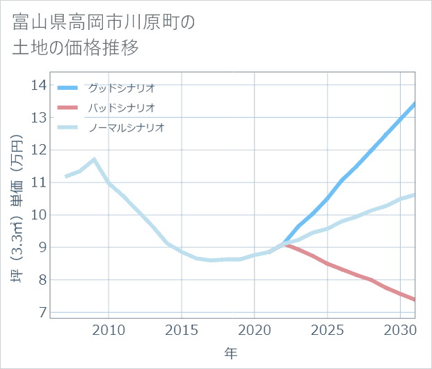富山県高岡市川原町の土地価格推移