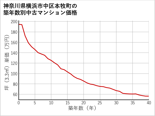 神奈川県横浜市中区本牧町の築年数別の中古マンション坪単価