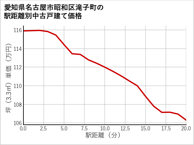 愛知県名古屋市昭和区滝子町の徒歩距離別の中古戸建て坪単価