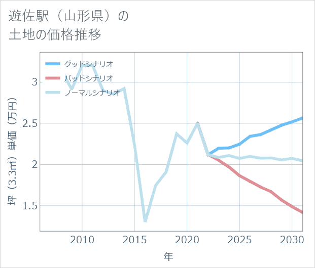 遊佐駅（山形県）の土地価格推移