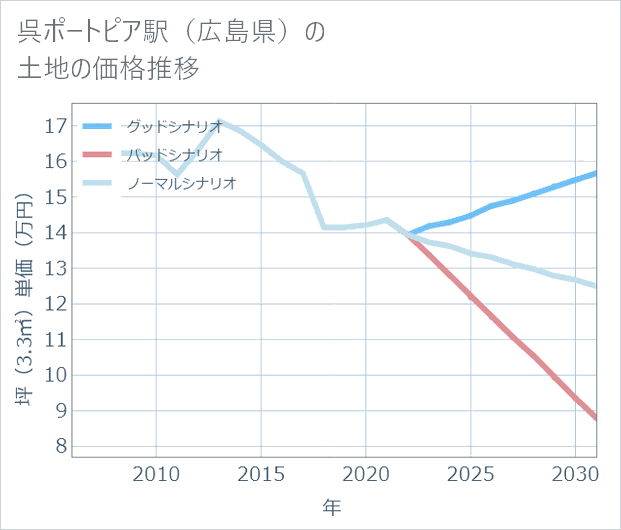 呉ポートピア駅(広島県)の土地価格推移