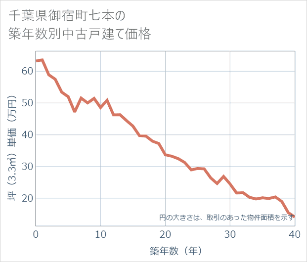 千葉県御宿町七本の築年数別の中古戸建て坪単価