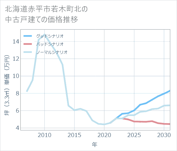 北海道赤平市若木町北の中古戸建て価格推移