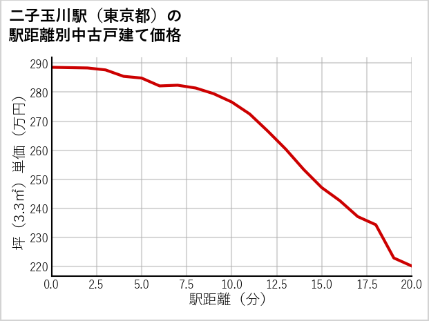 二子玉川駅（東京都）の徒歩距離別の中古戸建て坪単価