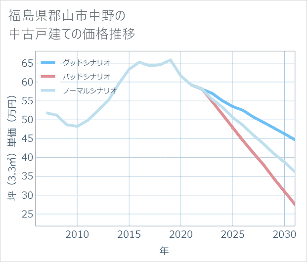 福島県郡山市中野の中古戸建て価格推移