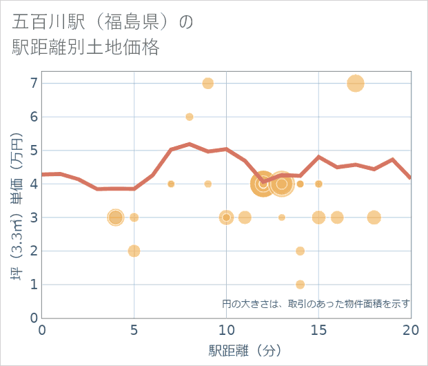 五百川駅(福島県)の徒歩距離別の土地坪単価