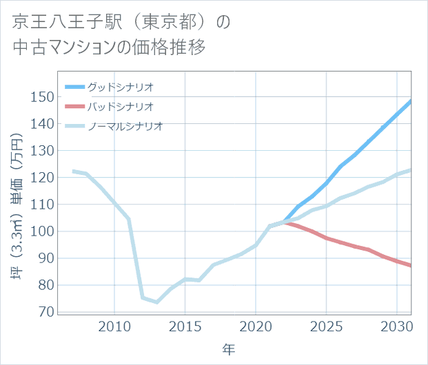 京王八王子駅(東京都)の中古マンション価格推移