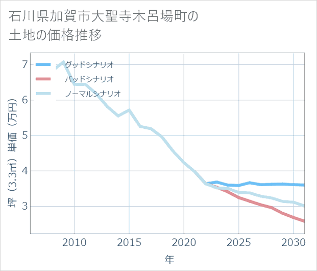 石川県加賀市大聖寺木呂場町の土地価格推移