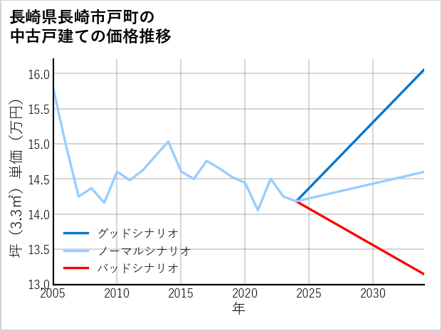 長崎県長崎市戸町の中古戸建て価格推移